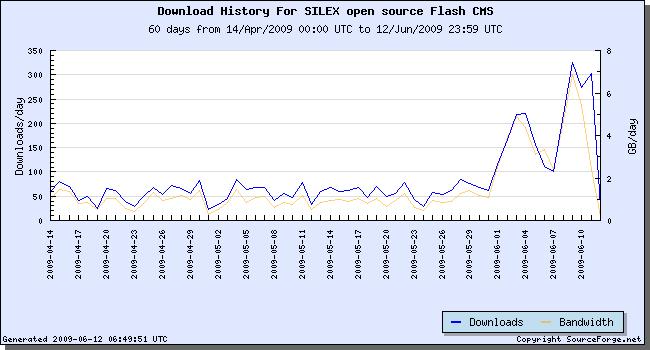 statistics of downloads for the last 2 months