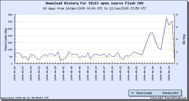 sf-stats-month statistics of downloads for the last 2 months
